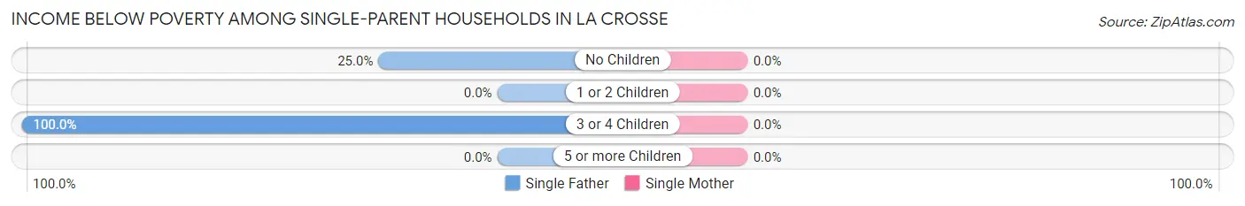 Income Below Poverty Among Single-Parent Households in La Crosse
