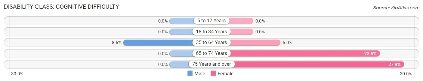 Disability in Labelle: <span>Cognitive Difficulty</span>