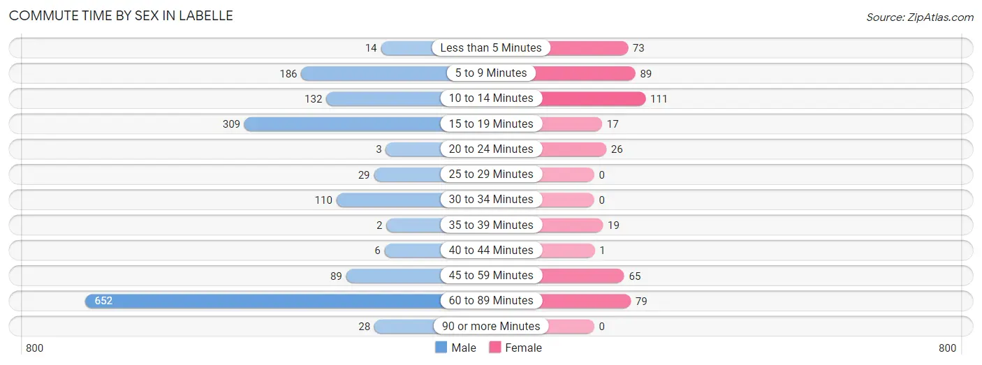 Commute Time by Sex in Labelle