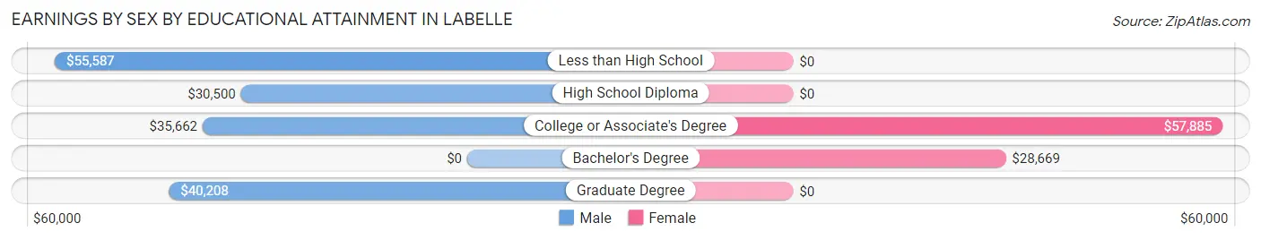 Earnings by Sex by Educational Attainment in Labelle