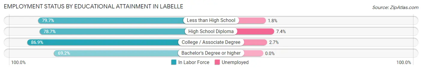 Employment Status by Educational Attainment in Labelle