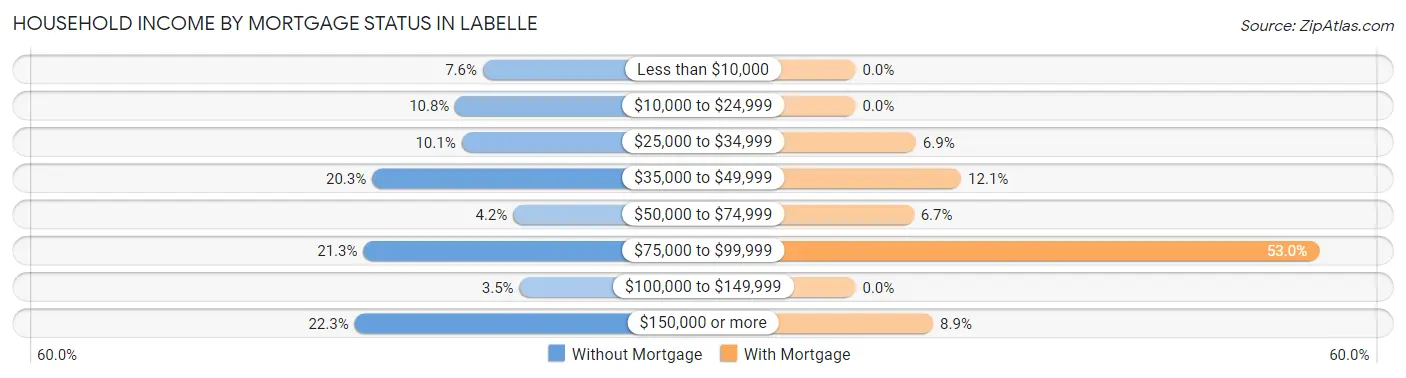 Household Income by Mortgage Status in Labelle