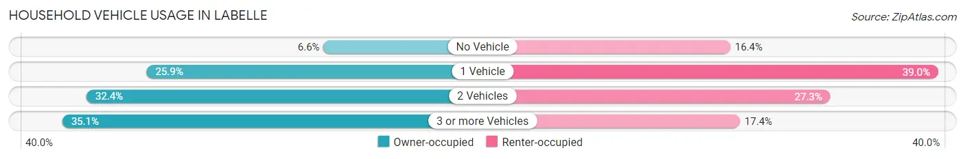 Household Vehicle Usage in Labelle