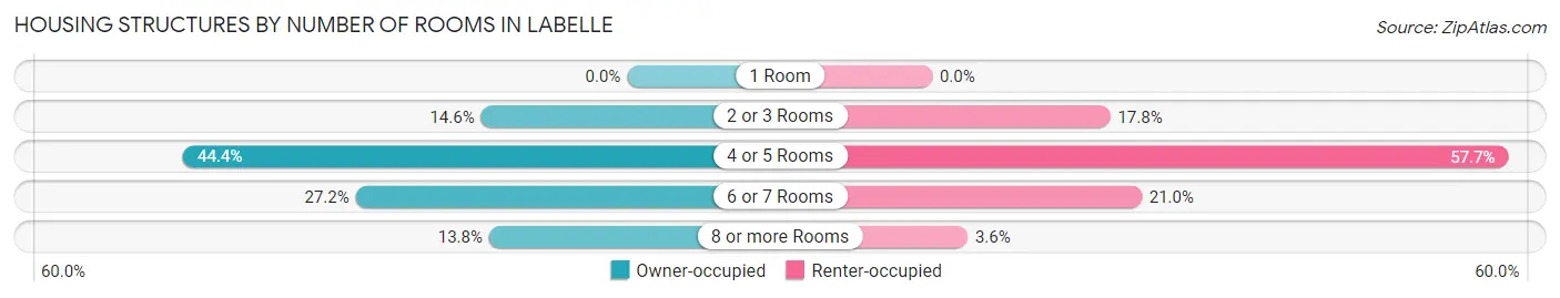 Housing Structures by Number of Rooms in Labelle