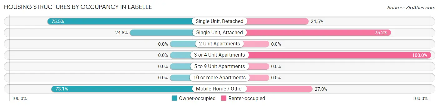 Housing Structures by Occupancy in Labelle