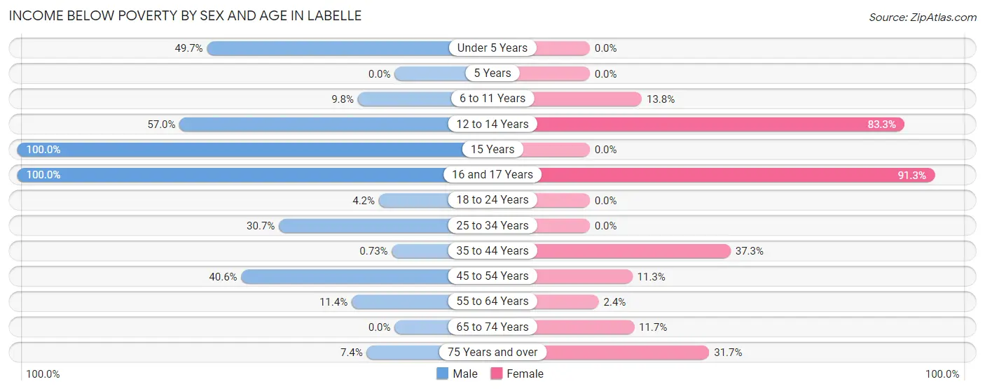 Income Below Poverty by Sex and Age in Labelle