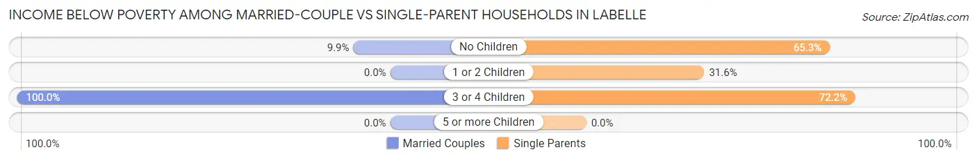 Income Below Poverty Among Married-Couple vs Single-Parent Households in Labelle
