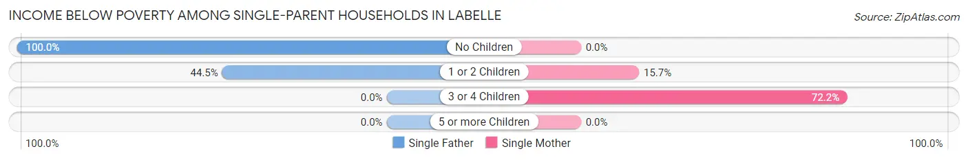 Income Below Poverty Among Single-Parent Households in Labelle