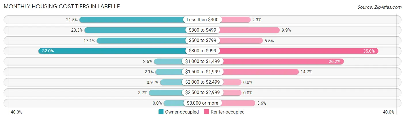 Monthly Housing Cost Tiers in Labelle