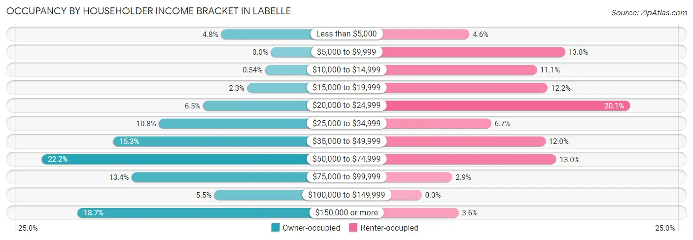 Occupancy by Householder Income Bracket in Labelle