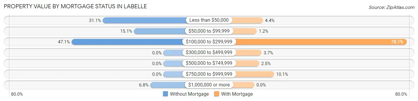 Property Value by Mortgage Status in Labelle
