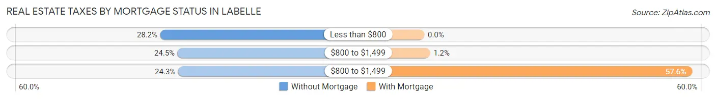 Real Estate Taxes by Mortgage Status in Labelle