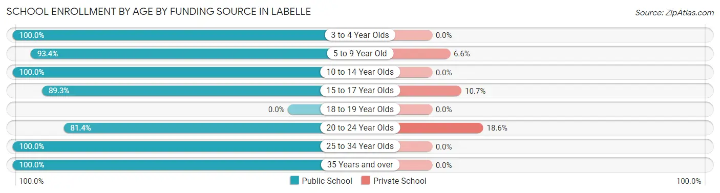School Enrollment by Age by Funding Source in Labelle