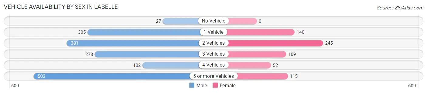 Vehicle Availability by Sex in Labelle