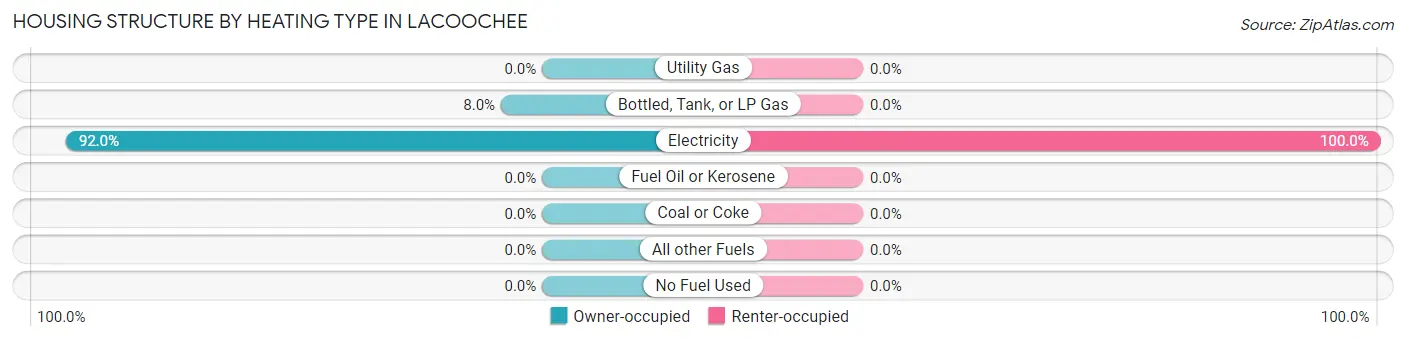 Housing Structure by Heating Type in Lacoochee