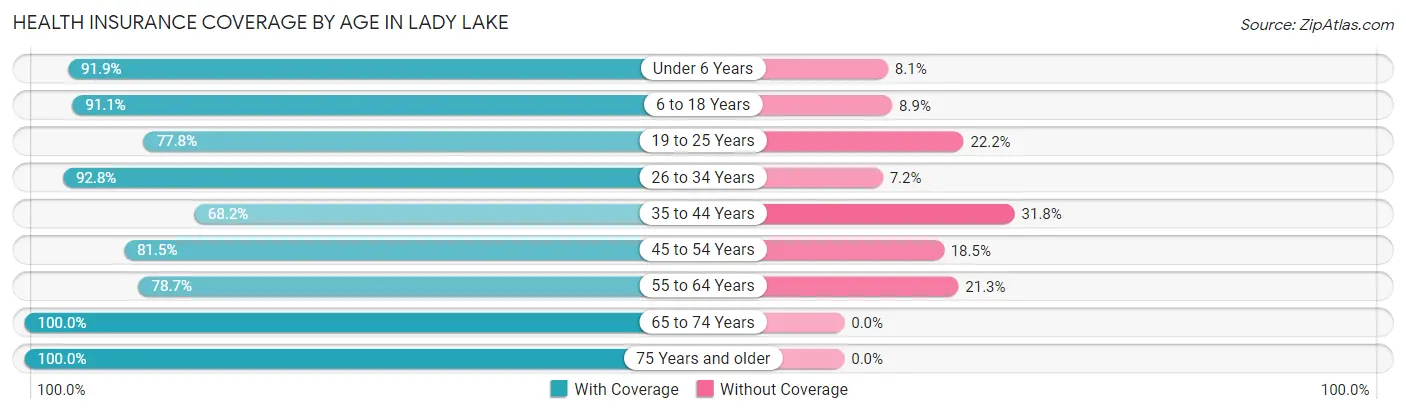 Health Insurance Coverage by Age in Lady Lake