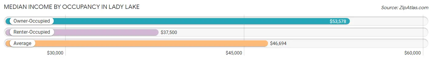 Median Income by Occupancy in Lady Lake