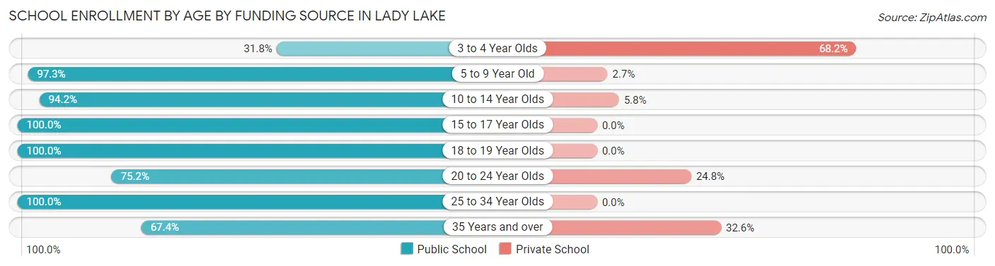 School Enrollment by Age by Funding Source in Lady Lake