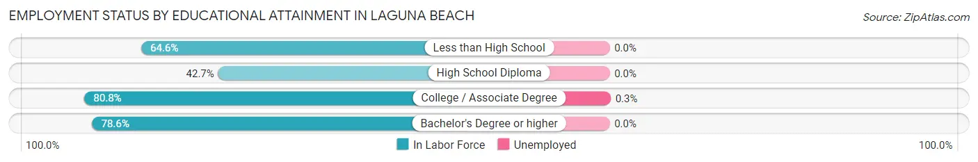 Employment Status by Educational Attainment in Laguna Beach