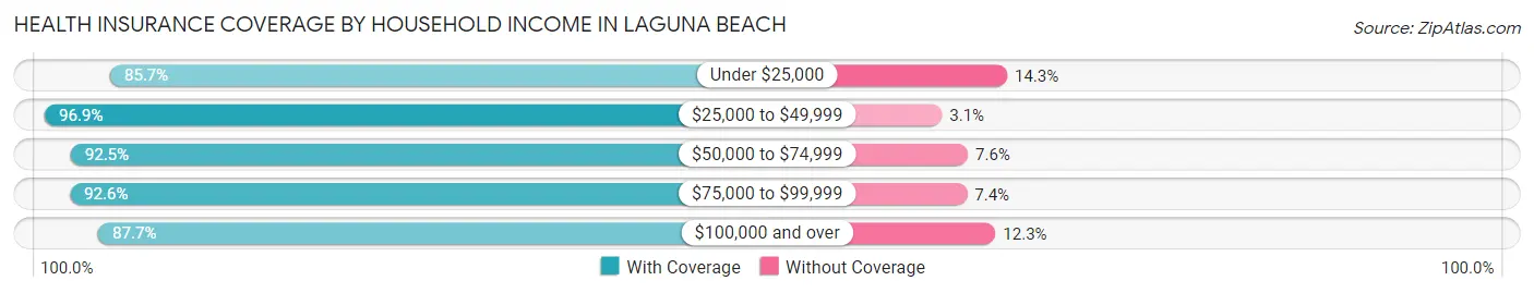Health Insurance Coverage by Household Income in Laguna Beach