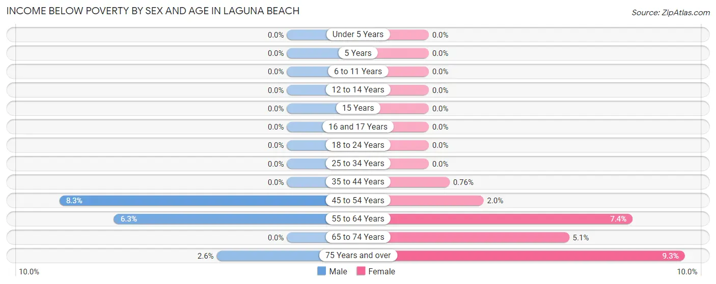 Income Below Poverty by Sex and Age in Laguna Beach