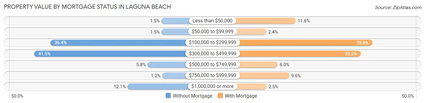 Property Value by Mortgage Status in Laguna Beach
