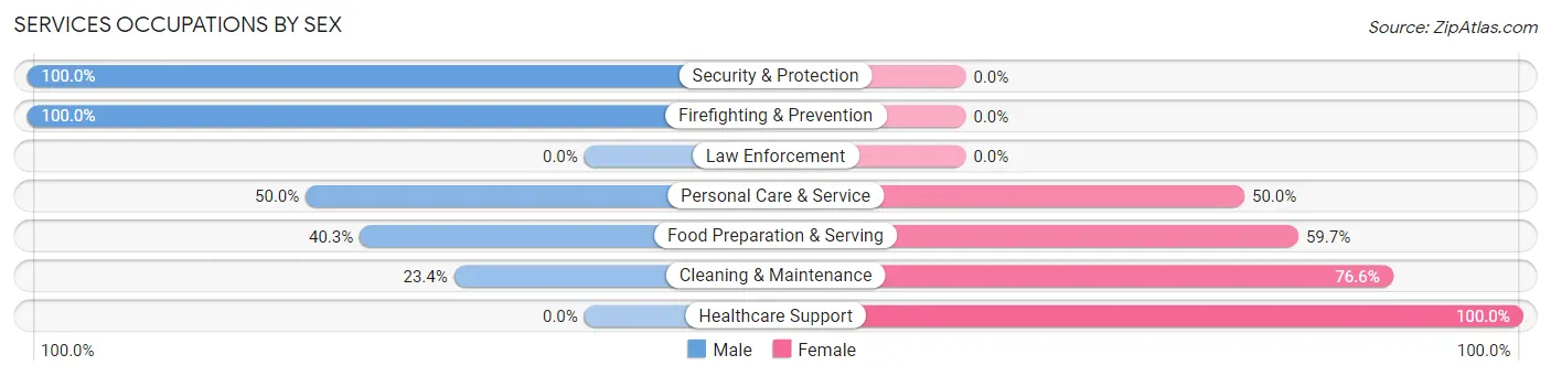Services Occupations by Sex in Laguna Beach
