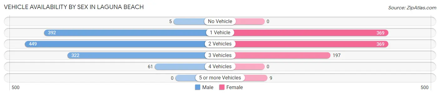 Vehicle Availability by Sex in Laguna Beach