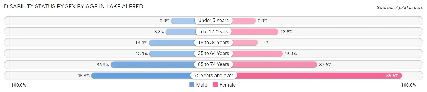 Disability Status by Sex by Age in Lake Alfred