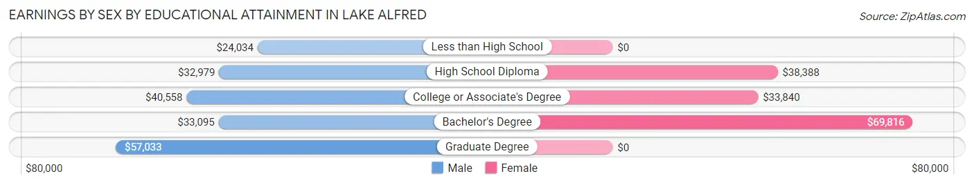 Earnings by Sex by Educational Attainment in Lake Alfred
