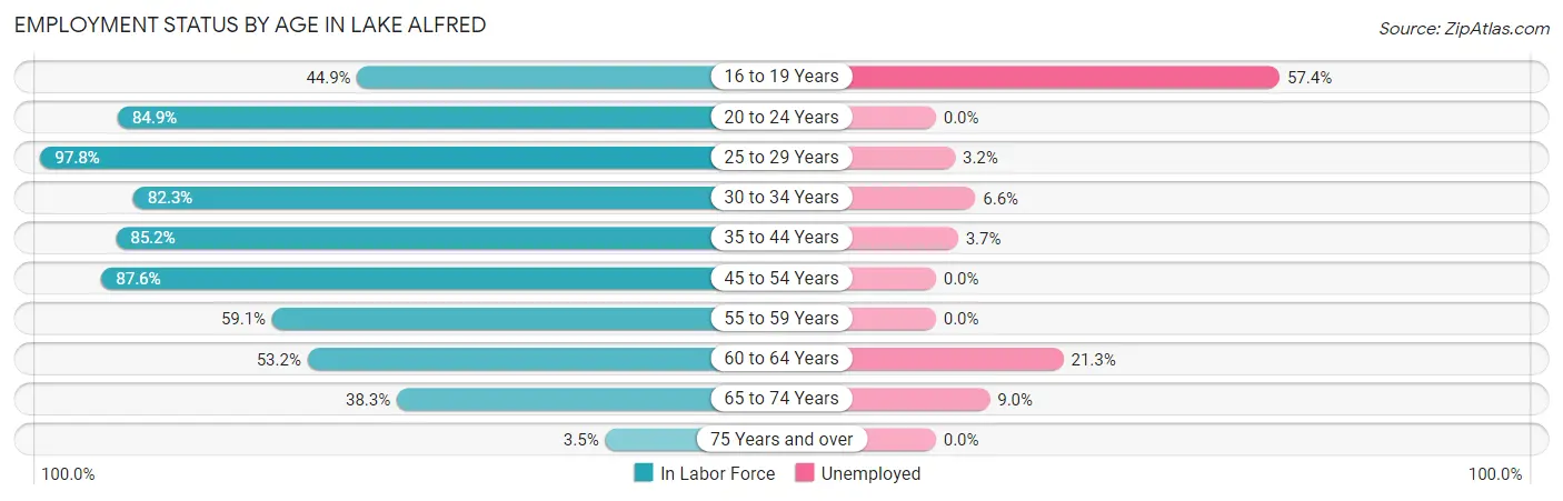 Employment Status by Age in Lake Alfred