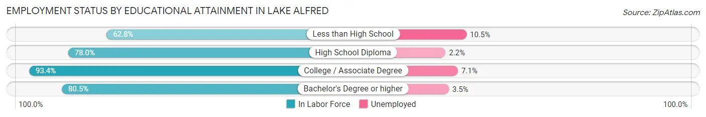 Employment Status by Educational Attainment in Lake Alfred