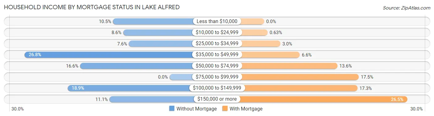 Household Income by Mortgage Status in Lake Alfred