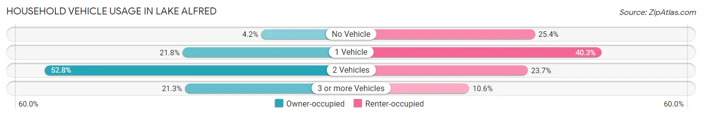 Household Vehicle Usage in Lake Alfred