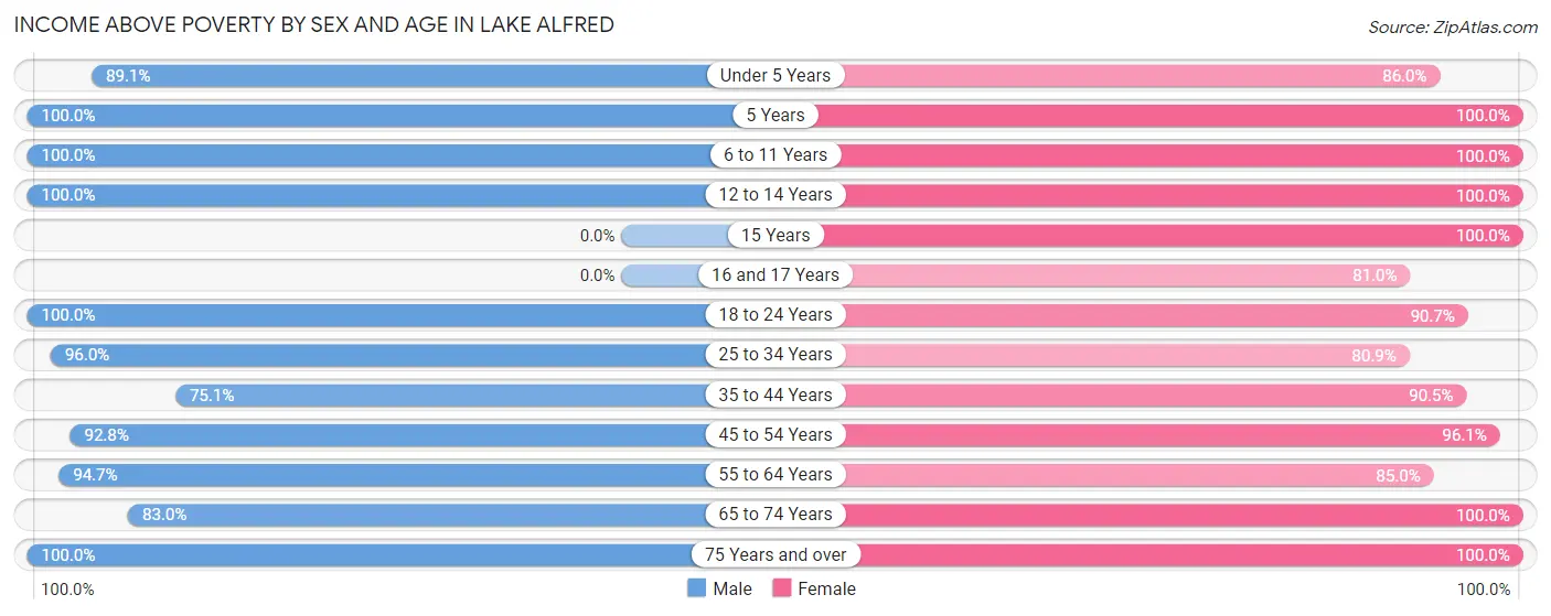 Income Above Poverty by Sex and Age in Lake Alfred