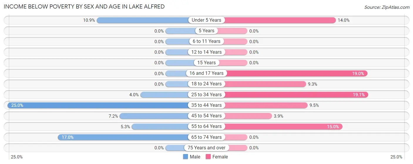 Income Below Poverty by Sex and Age in Lake Alfred