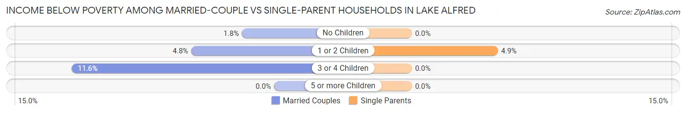 Income Below Poverty Among Married-Couple vs Single-Parent Households in Lake Alfred