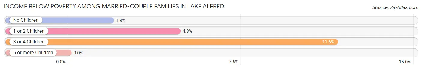Income Below Poverty Among Married-Couple Families in Lake Alfred