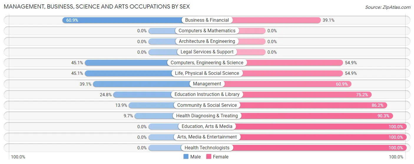 Management, Business, Science and Arts Occupations by Sex in Lake Alfred
