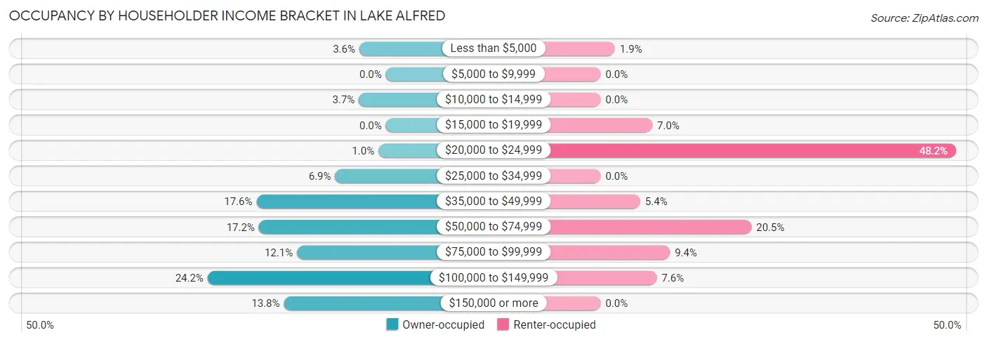 Occupancy by Householder Income Bracket in Lake Alfred