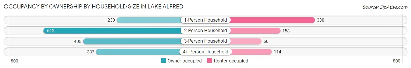 Occupancy by Ownership by Household Size in Lake Alfred