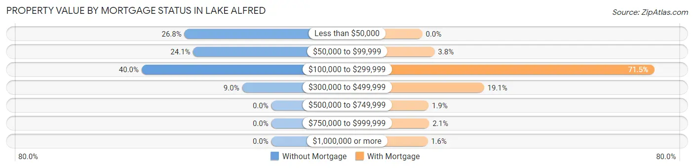Property Value by Mortgage Status in Lake Alfred