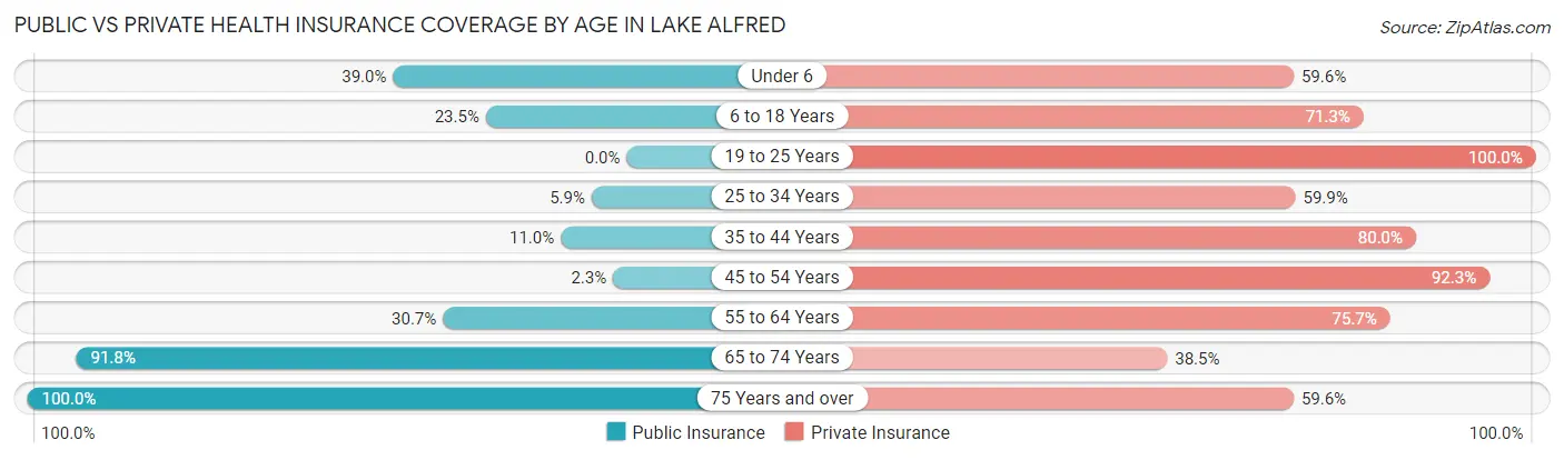 Public vs Private Health Insurance Coverage by Age in Lake Alfred