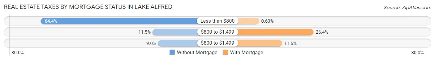 Real Estate Taxes by Mortgage Status in Lake Alfred