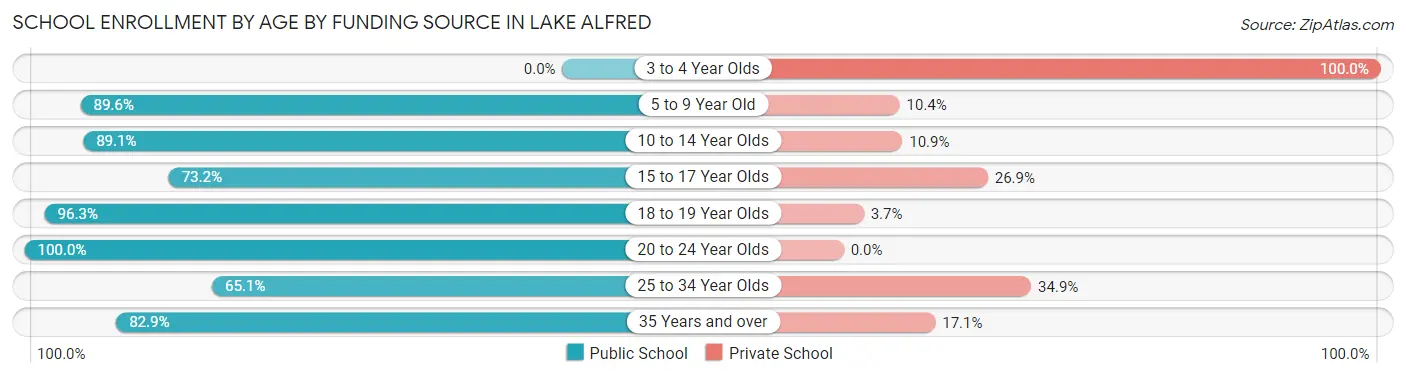 School Enrollment by Age by Funding Source in Lake Alfred