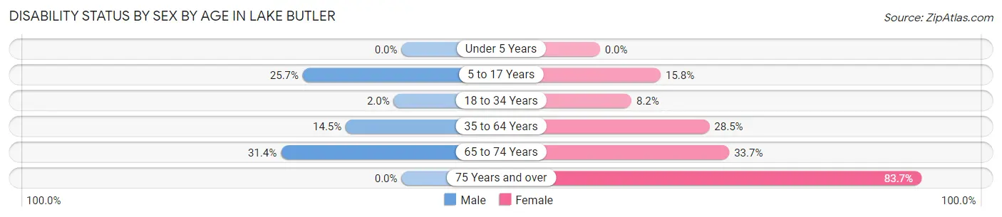 Disability Status by Sex by Age in Lake Butler
