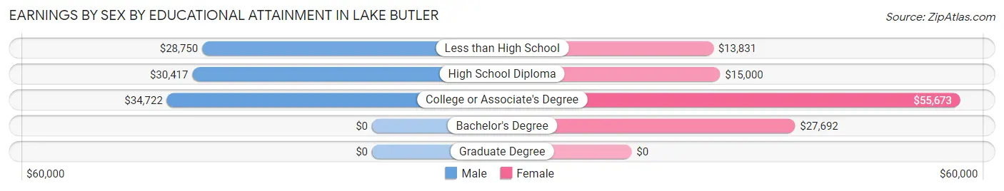 Earnings by Sex by Educational Attainment in Lake Butler