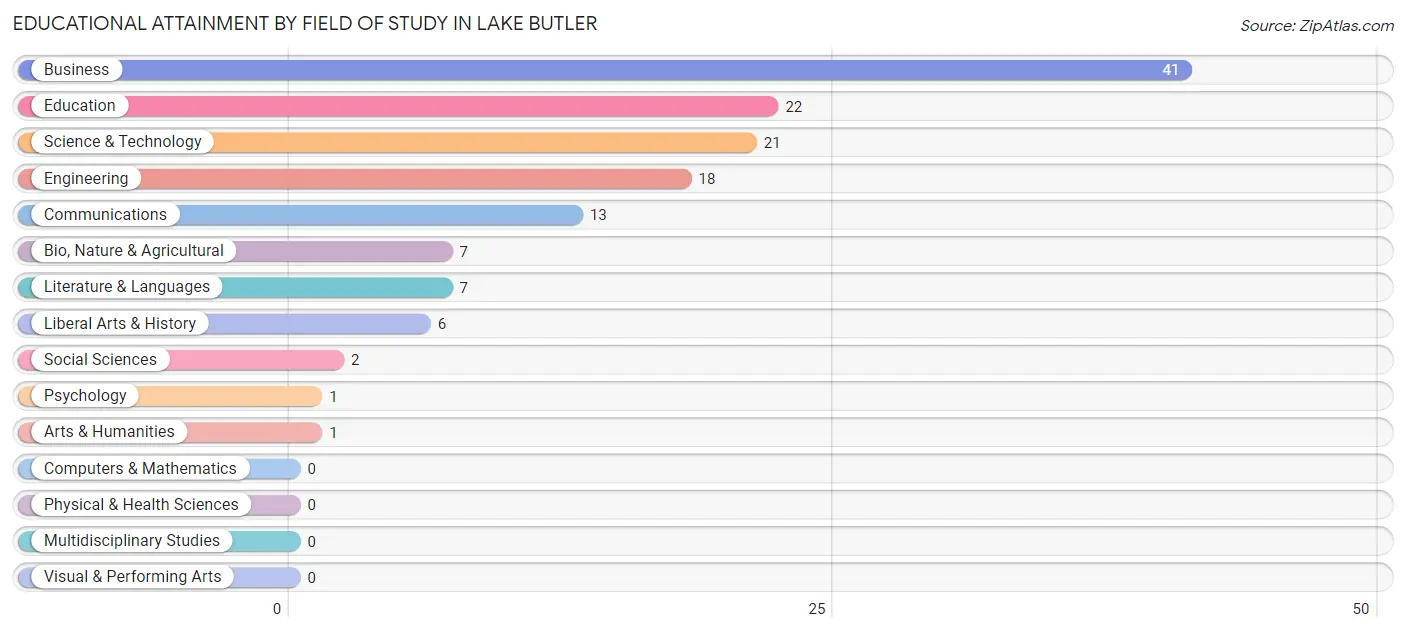 Educational Attainment by Field of Study in Lake Butler