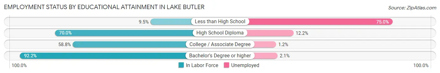 Employment Status by Educational Attainment in Lake Butler