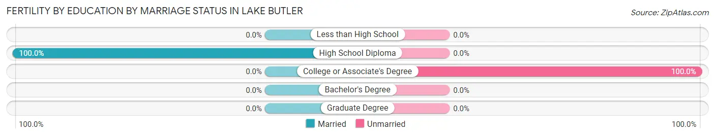 Female Fertility by Education by Marriage Status in Lake Butler